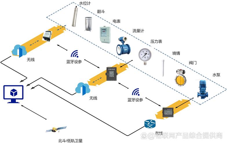 人工智能ai技术# #水利信息化# #rtu#  发个系统拓扑图,大家看看产