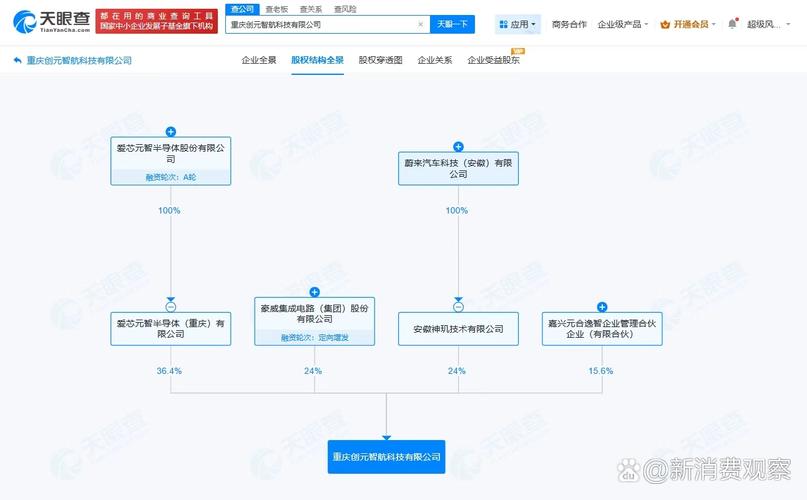 【#豪威集团,蔚来等成立创元智航科技公司# 注册资本1亿】 天眼查app