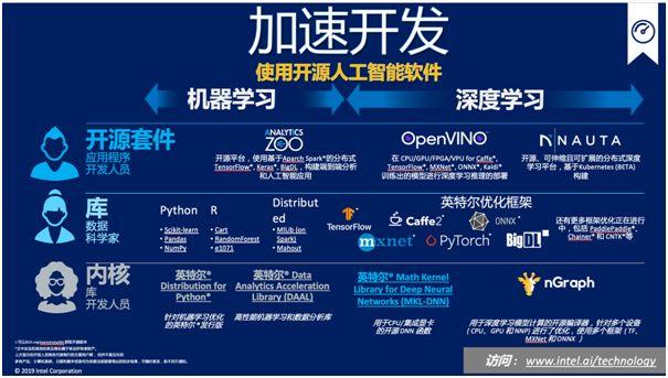 聚焦转折性技术,成立ai创新院:揭秘英特尔人工智能蓝图